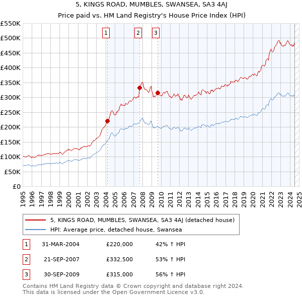 5, KINGS ROAD, MUMBLES, SWANSEA, SA3 4AJ: Price paid vs HM Land Registry's House Price Index