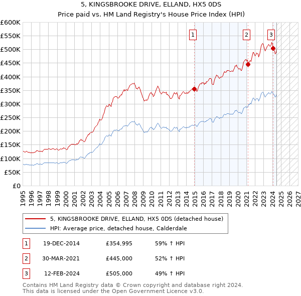 5, KINGSBROOKE DRIVE, ELLAND, HX5 0DS: Price paid vs HM Land Registry's House Price Index