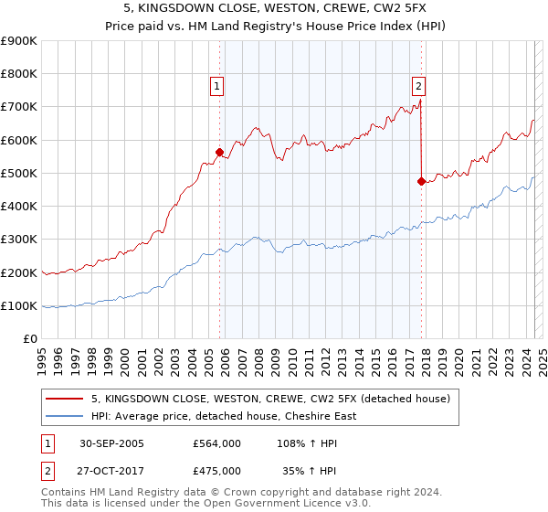 5, KINGSDOWN CLOSE, WESTON, CREWE, CW2 5FX: Price paid vs HM Land Registry's House Price Index