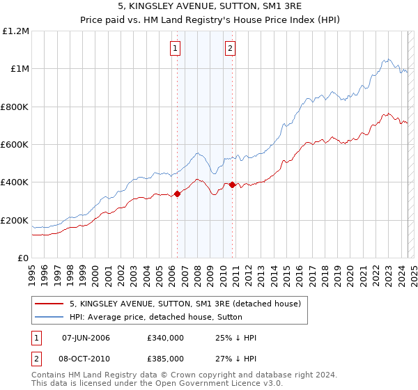 5, KINGSLEY AVENUE, SUTTON, SM1 3RE: Price paid vs HM Land Registry's House Price Index