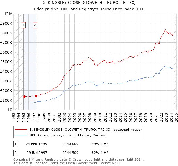 5, KINGSLEY CLOSE, GLOWETH, TRURO, TR1 3XJ: Price paid vs HM Land Registry's House Price Index