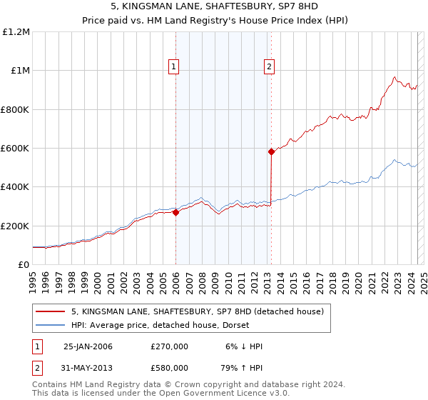 5, KINGSMAN LANE, SHAFTESBURY, SP7 8HD: Price paid vs HM Land Registry's House Price Index