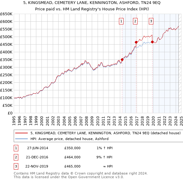 5, KINGSMEAD, CEMETERY LANE, KENNINGTON, ASHFORD, TN24 9EQ: Price paid vs HM Land Registry's House Price Index