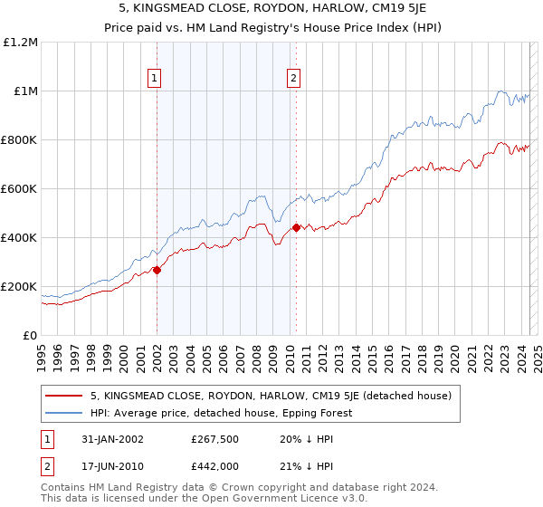 5, KINGSMEAD CLOSE, ROYDON, HARLOW, CM19 5JE: Price paid vs HM Land Registry's House Price Index