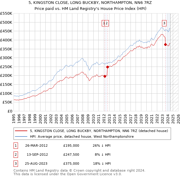 5, KINGSTON CLOSE, LONG BUCKBY, NORTHAMPTON, NN6 7RZ: Price paid vs HM Land Registry's House Price Index