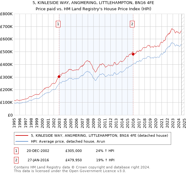 5, KINLESIDE WAY, ANGMERING, LITTLEHAMPTON, BN16 4FE: Price paid vs HM Land Registry's House Price Index