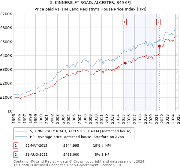 5, KINNERSLEY ROAD, ALCESTER, B49 6FJ: Price paid vs HM Land Registry's House Price Index