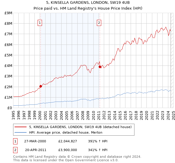 5, KINSELLA GARDENS, LONDON, SW19 4UB: Price paid vs HM Land Registry's House Price Index