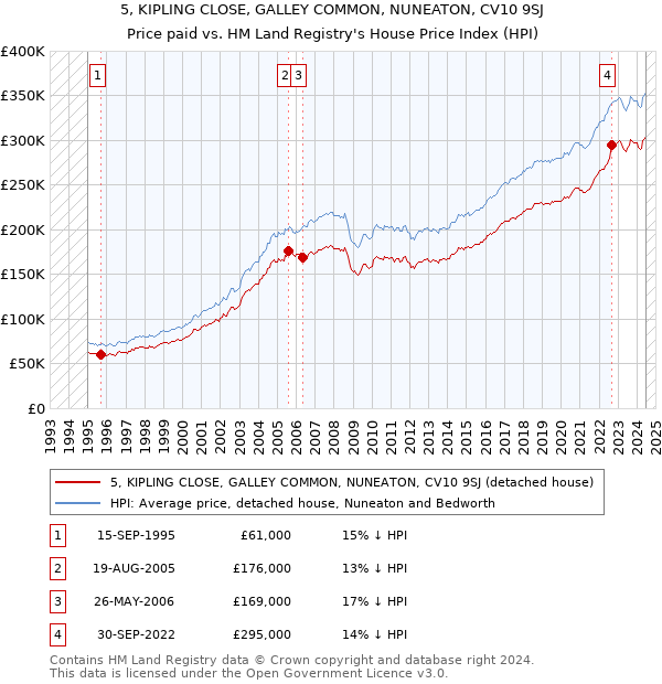 5, KIPLING CLOSE, GALLEY COMMON, NUNEATON, CV10 9SJ: Price paid vs HM Land Registry's House Price Index