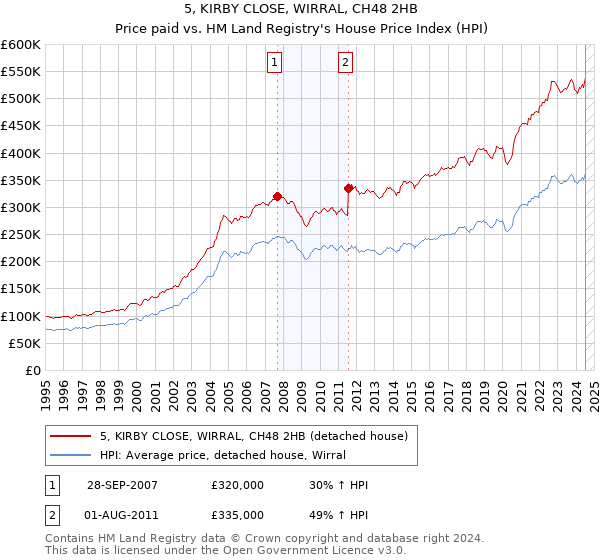 5, KIRBY CLOSE, WIRRAL, CH48 2HB: Price paid vs HM Land Registry's House Price Index