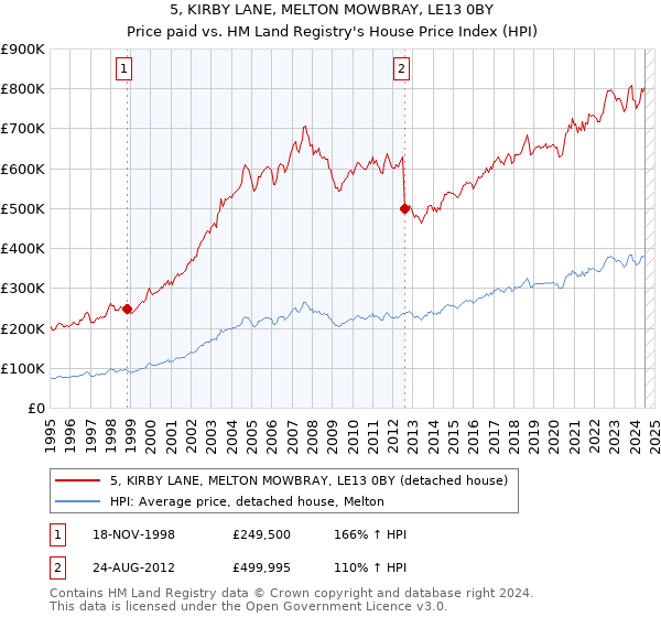 5, KIRBY LANE, MELTON MOWBRAY, LE13 0BY: Price paid vs HM Land Registry's House Price Index