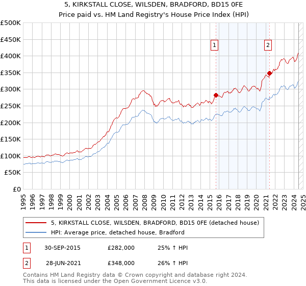 5, KIRKSTALL CLOSE, WILSDEN, BRADFORD, BD15 0FE: Price paid vs HM Land Registry's House Price Index