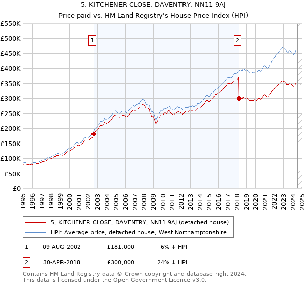 5, KITCHENER CLOSE, DAVENTRY, NN11 9AJ: Price paid vs HM Land Registry's House Price Index