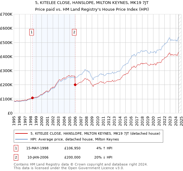 5, KITELEE CLOSE, HANSLOPE, MILTON KEYNES, MK19 7JT: Price paid vs HM Land Registry's House Price Index