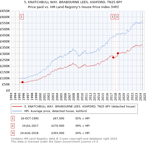 5, KNATCHBULL WAY, BRABOURNE LEES, ASHFORD, TN25 6PY: Price paid vs HM Land Registry's House Price Index