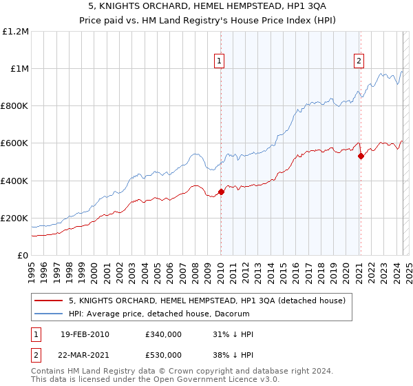 5, KNIGHTS ORCHARD, HEMEL HEMPSTEAD, HP1 3QA: Price paid vs HM Land Registry's House Price Index