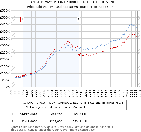 5, KNIGHTS WAY, MOUNT AMBROSE, REDRUTH, TR15 1NL: Price paid vs HM Land Registry's House Price Index