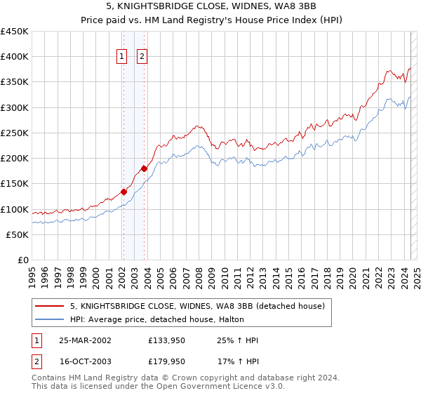 5, KNIGHTSBRIDGE CLOSE, WIDNES, WA8 3BB: Price paid vs HM Land Registry's House Price Index