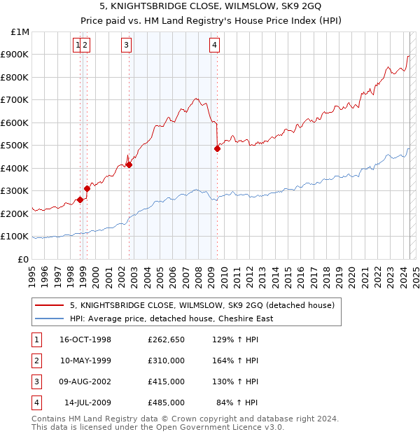 5, KNIGHTSBRIDGE CLOSE, WILMSLOW, SK9 2GQ: Price paid vs HM Land Registry's House Price Index