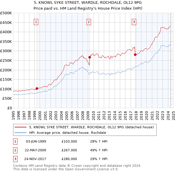 5, KNOWL SYKE STREET, WARDLE, ROCHDALE, OL12 9PG: Price paid vs HM Land Registry's House Price Index