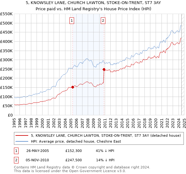 5, KNOWSLEY LANE, CHURCH LAWTON, STOKE-ON-TRENT, ST7 3AY: Price paid vs HM Land Registry's House Price Index