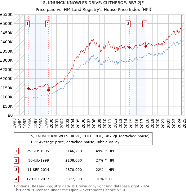 5, KNUNCK KNOWLES DRIVE, CLITHEROE, BB7 2JF: Price paid vs HM Land Registry's House Price Index