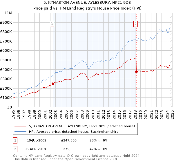 5, KYNASTON AVENUE, AYLESBURY, HP21 9DS: Price paid vs HM Land Registry's House Price Index