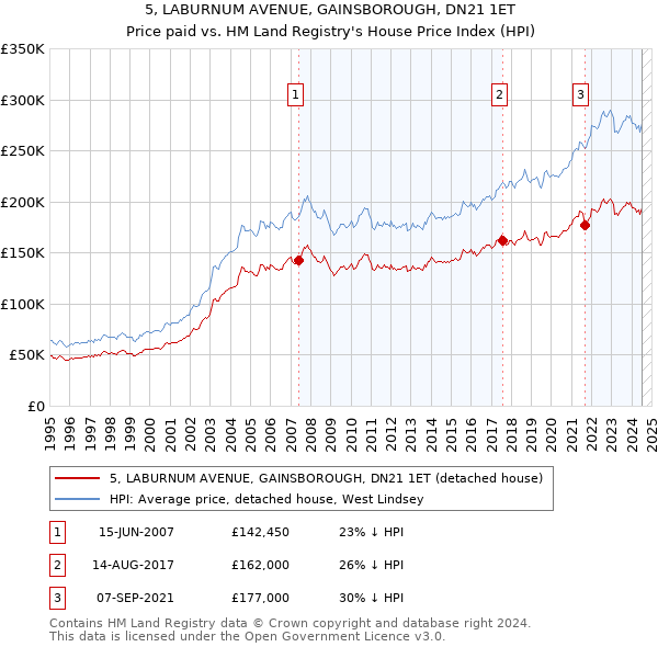 5, LABURNUM AVENUE, GAINSBOROUGH, DN21 1ET: Price paid vs HM Land Registry's House Price Index