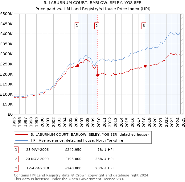 5, LABURNUM COURT, BARLOW, SELBY, YO8 8ER: Price paid vs HM Land Registry's House Price Index