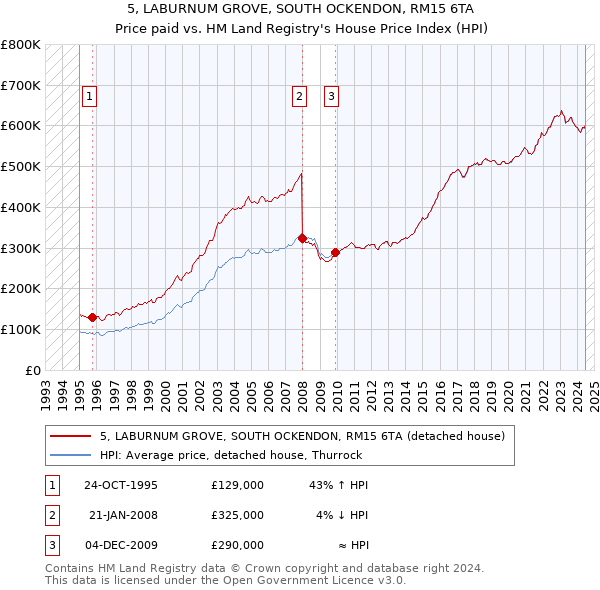 5, LABURNUM GROVE, SOUTH OCKENDON, RM15 6TA: Price paid vs HM Land Registry's House Price Index