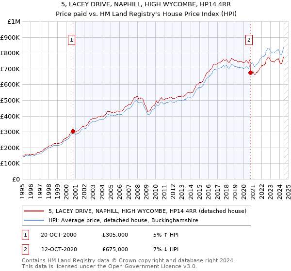 5, LACEY DRIVE, NAPHILL, HIGH WYCOMBE, HP14 4RR: Price paid vs HM Land Registry's House Price Index