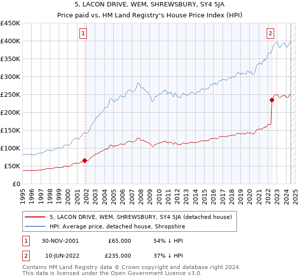 5, LACON DRIVE, WEM, SHREWSBURY, SY4 5JA: Price paid vs HM Land Registry's House Price Index