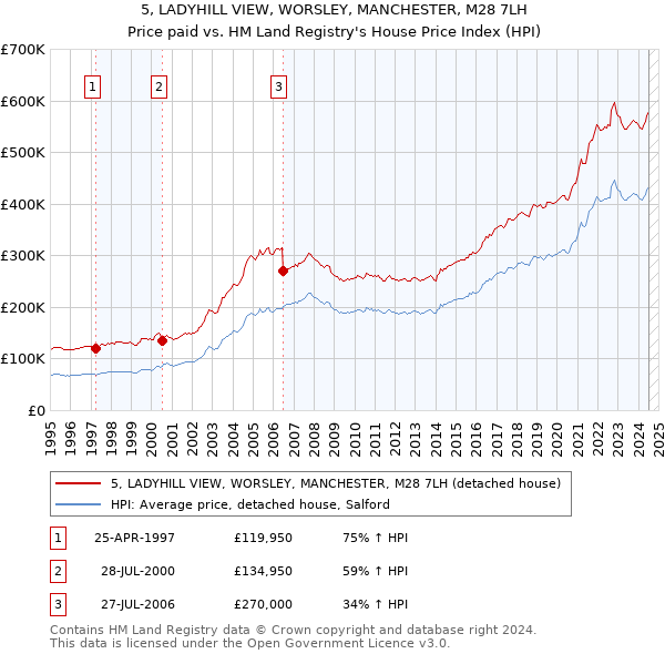 5, LADYHILL VIEW, WORSLEY, MANCHESTER, M28 7LH: Price paid vs HM Land Registry's House Price Index