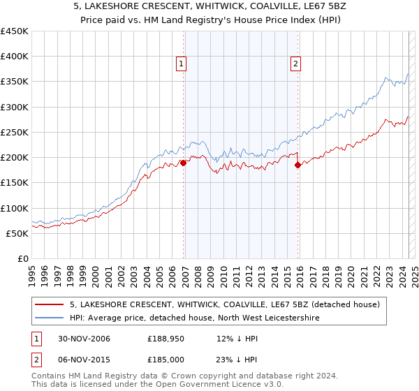 5, LAKESHORE CRESCENT, WHITWICK, COALVILLE, LE67 5BZ: Price paid vs HM Land Registry's House Price Index