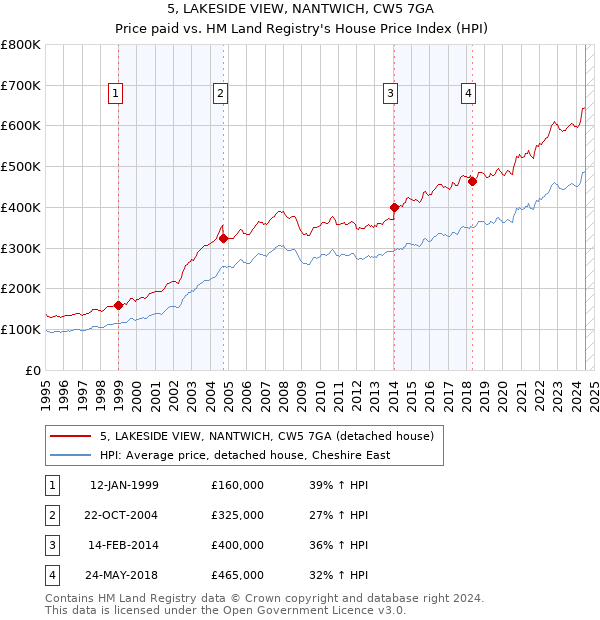 5, LAKESIDE VIEW, NANTWICH, CW5 7GA: Price paid vs HM Land Registry's House Price Index