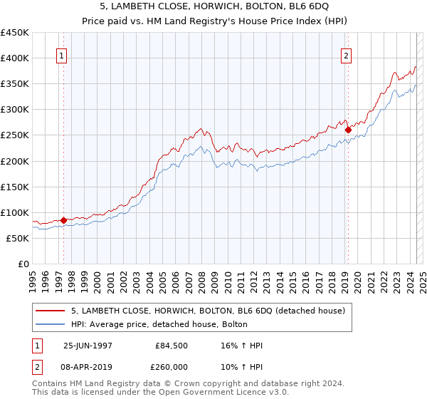 5, LAMBETH CLOSE, HORWICH, BOLTON, BL6 6DQ: Price paid vs HM Land Registry's House Price Index