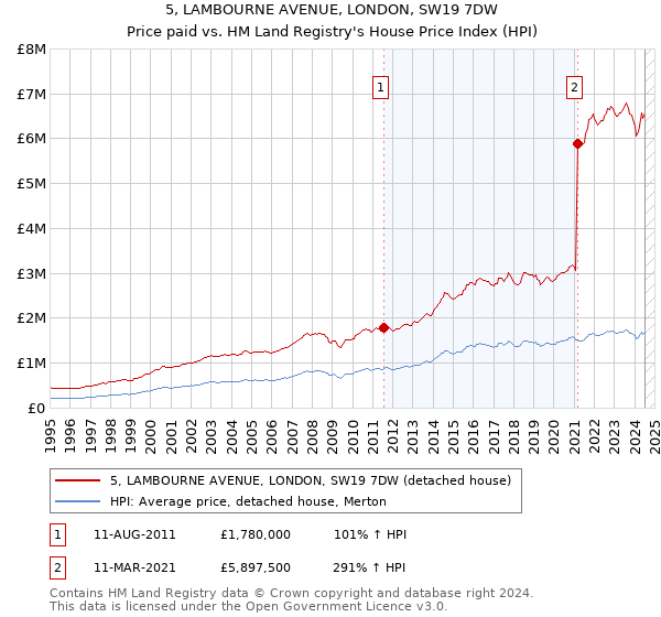 5, LAMBOURNE AVENUE, LONDON, SW19 7DW: Price paid vs HM Land Registry's House Price Index