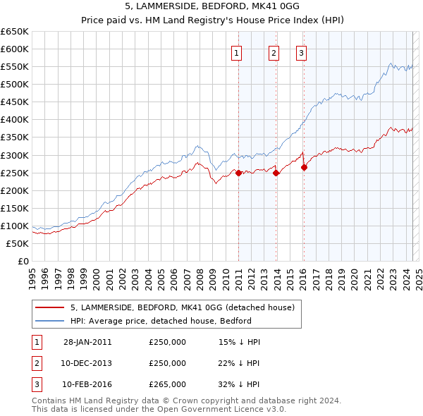 5, LAMMERSIDE, BEDFORD, MK41 0GG: Price paid vs HM Land Registry's House Price Index