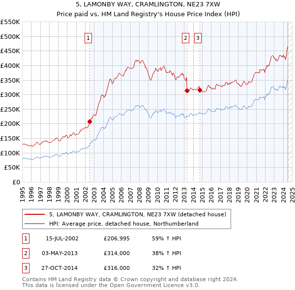 5, LAMONBY WAY, CRAMLINGTON, NE23 7XW: Price paid vs HM Land Registry's House Price Index