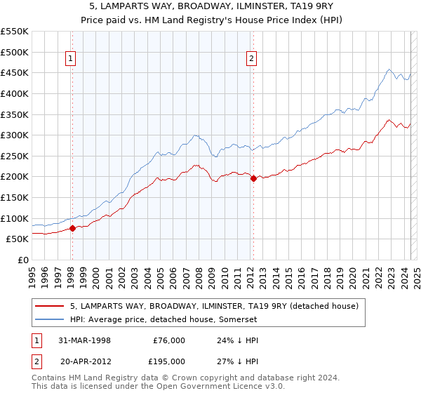 5, LAMPARTS WAY, BROADWAY, ILMINSTER, TA19 9RY: Price paid vs HM Land Registry's House Price Index