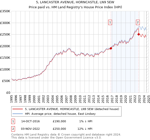 5, LANCASTER AVENUE, HORNCASTLE, LN9 5EW: Price paid vs HM Land Registry's House Price Index