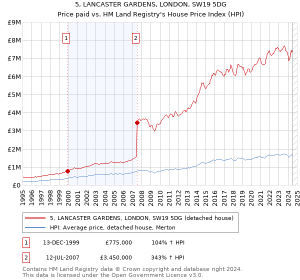 5, LANCASTER GARDENS, LONDON, SW19 5DG: Price paid vs HM Land Registry's House Price Index