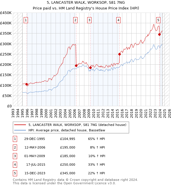 5, LANCASTER WALK, WORKSOP, S81 7NG: Price paid vs HM Land Registry's House Price Index