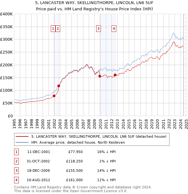 5, LANCASTER WAY, SKELLINGTHORPE, LINCOLN, LN6 5UF: Price paid vs HM Land Registry's House Price Index