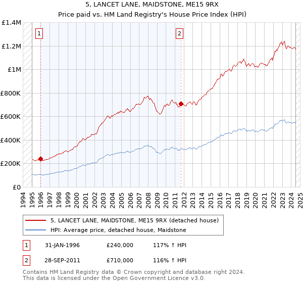 5, LANCET LANE, MAIDSTONE, ME15 9RX: Price paid vs HM Land Registry's House Price Index