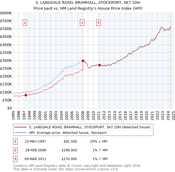 5, LANGDALE ROAD, BRAMHALL, STOCKPORT, SK7 1DH: Price paid vs HM Land Registry's House Price Index