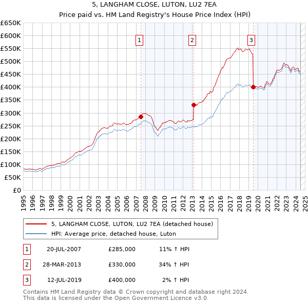 5, LANGHAM CLOSE, LUTON, LU2 7EA: Price paid vs HM Land Registry's House Price Index