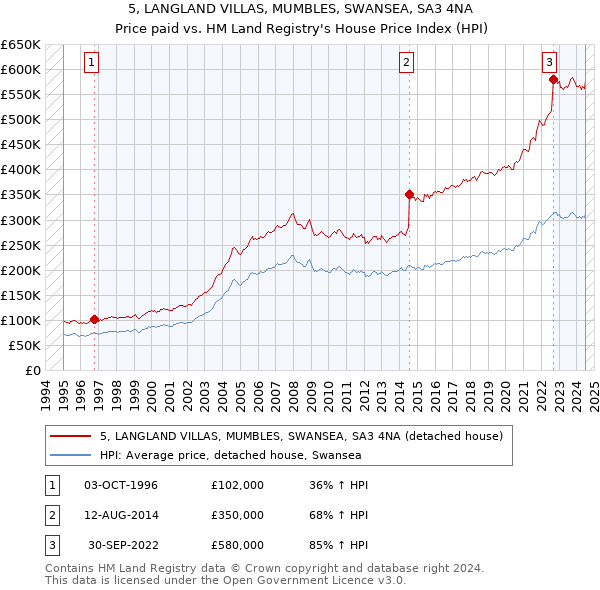 5, LANGLAND VILLAS, MUMBLES, SWANSEA, SA3 4NA: Price paid vs HM Land Registry's House Price Index