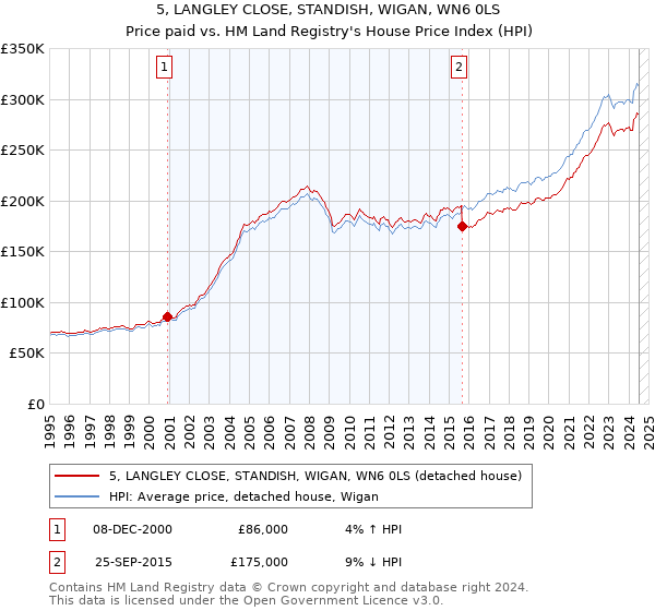 5, LANGLEY CLOSE, STANDISH, WIGAN, WN6 0LS: Price paid vs HM Land Registry's House Price Index