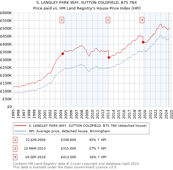 5, LANGLEY PARK WAY, SUTTON COLDFIELD, B75 7NX: Price paid vs HM Land Registry's House Price Index